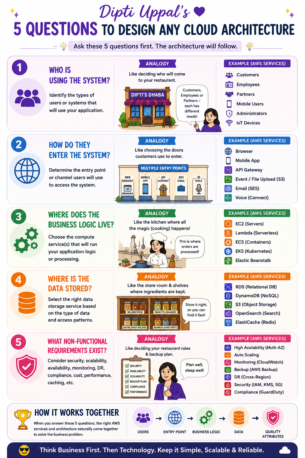Solution architecture questions analogy infographic by Dipti Uppal