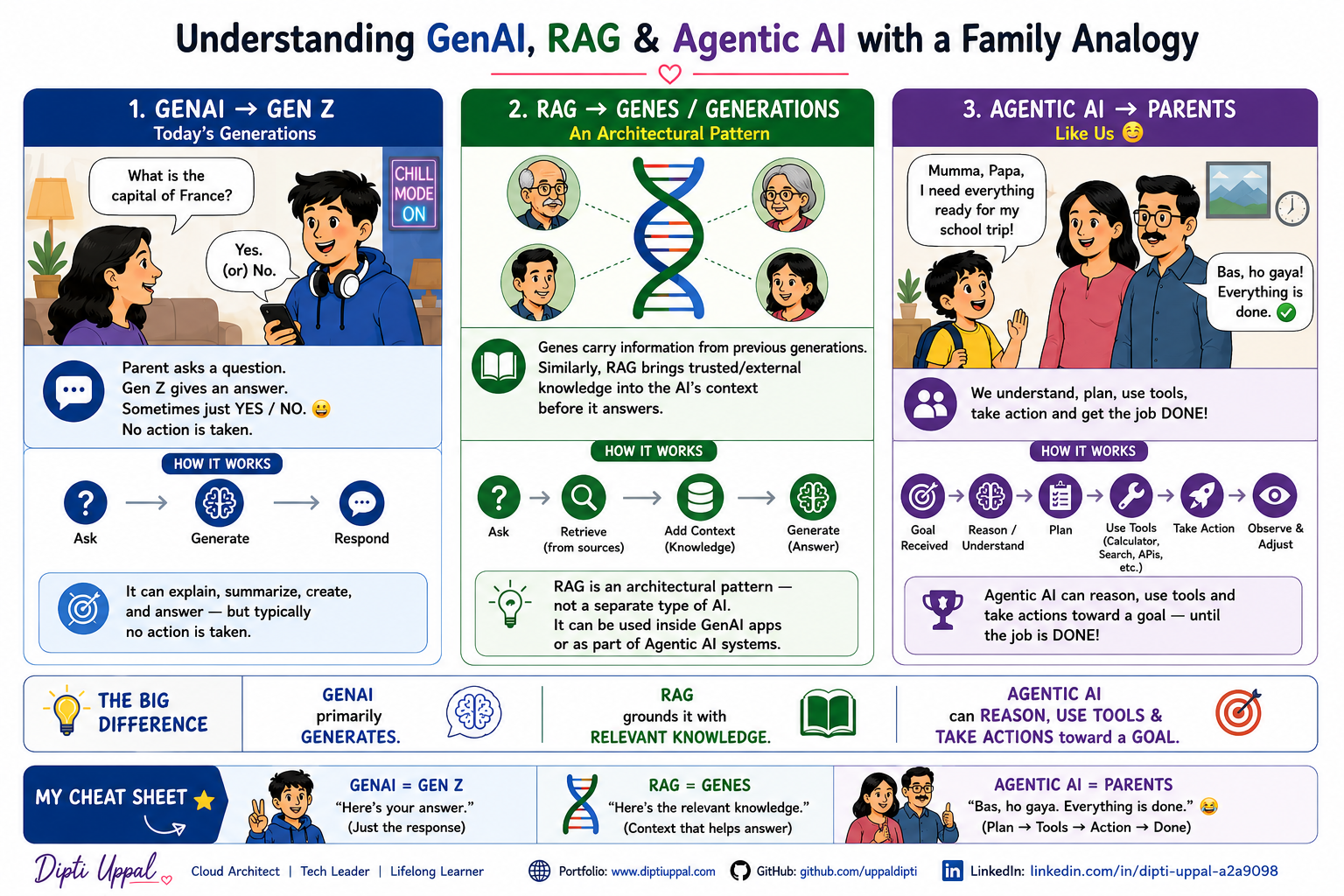 GenAI vs RAG vs Agentic AI infographic by Dipti Uppal