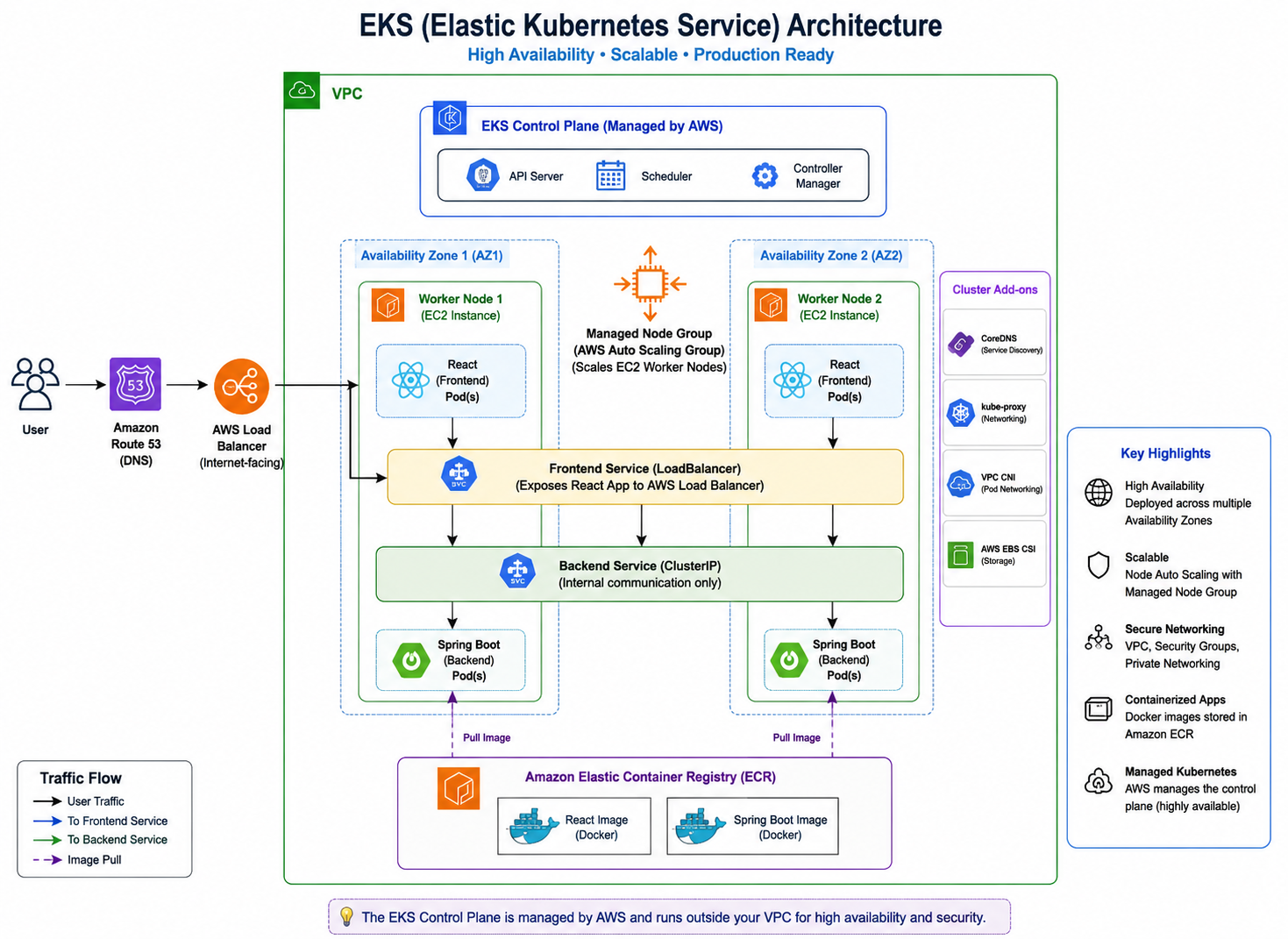 Amazon EKS Kubernetes project architecture designed by Dipti Uppal