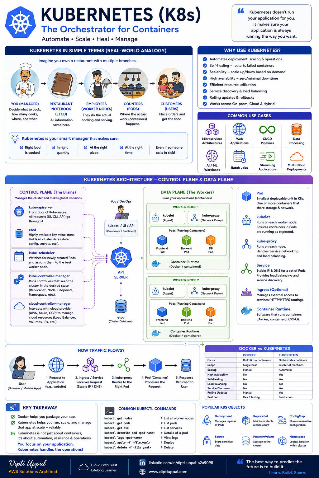 Kubernetes restaurant analogy infographic by Dipti Uppal