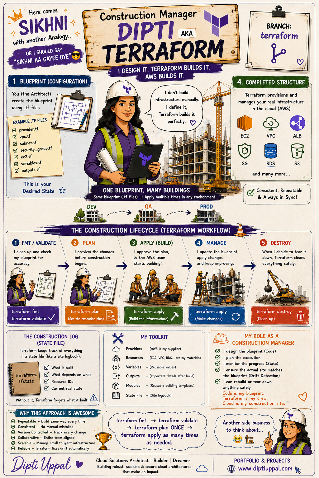 Terraform construction manager analogy infographic by Dipti Uppal